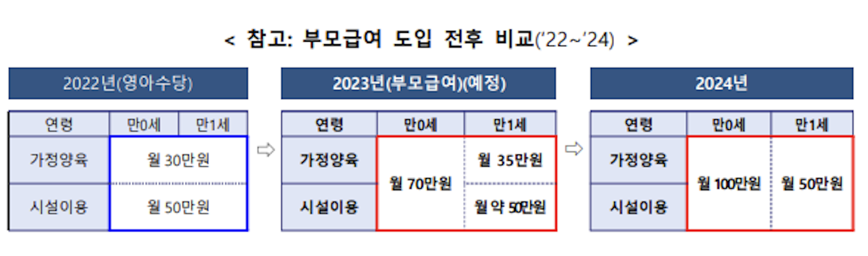 부모급여 신청방법