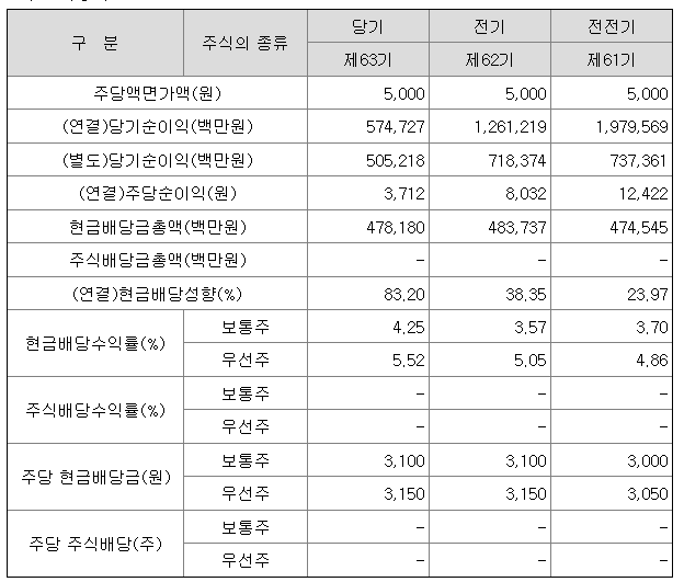 LG 사업보고서 주요배당지표
