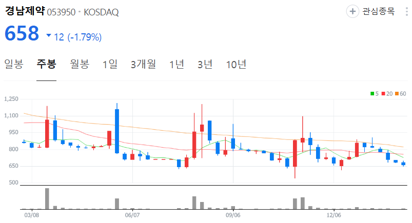 경남제약-주가-주봉