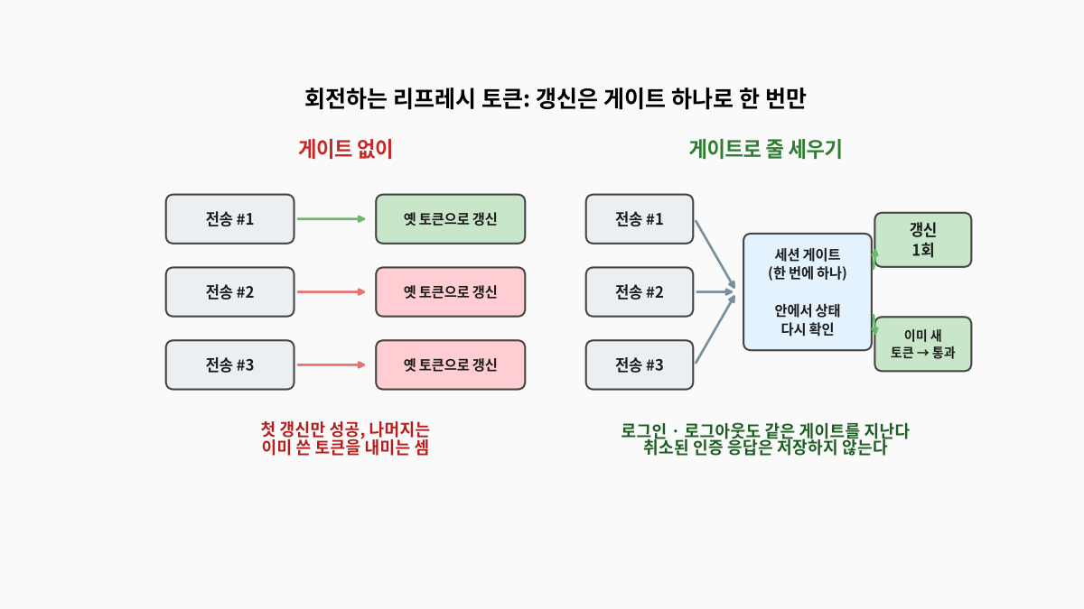 쓸 때마다 바뀌는 리프레시 토큰을 여러 전송이 동시에 옛 토큰으로 갱신하면 첫 갱신만 성공하는 문제와, 세션 게이트 하나로 줄을 세워 안에서 상태를 다시 확인해 갱신을 한 번만 하고 나머지는 새 토큰으로 통과시키는 방식을 비교한 도식