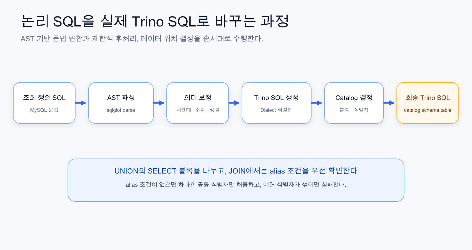 논리 SQL을 실제 Trino SQL로 바꾸는 과정
