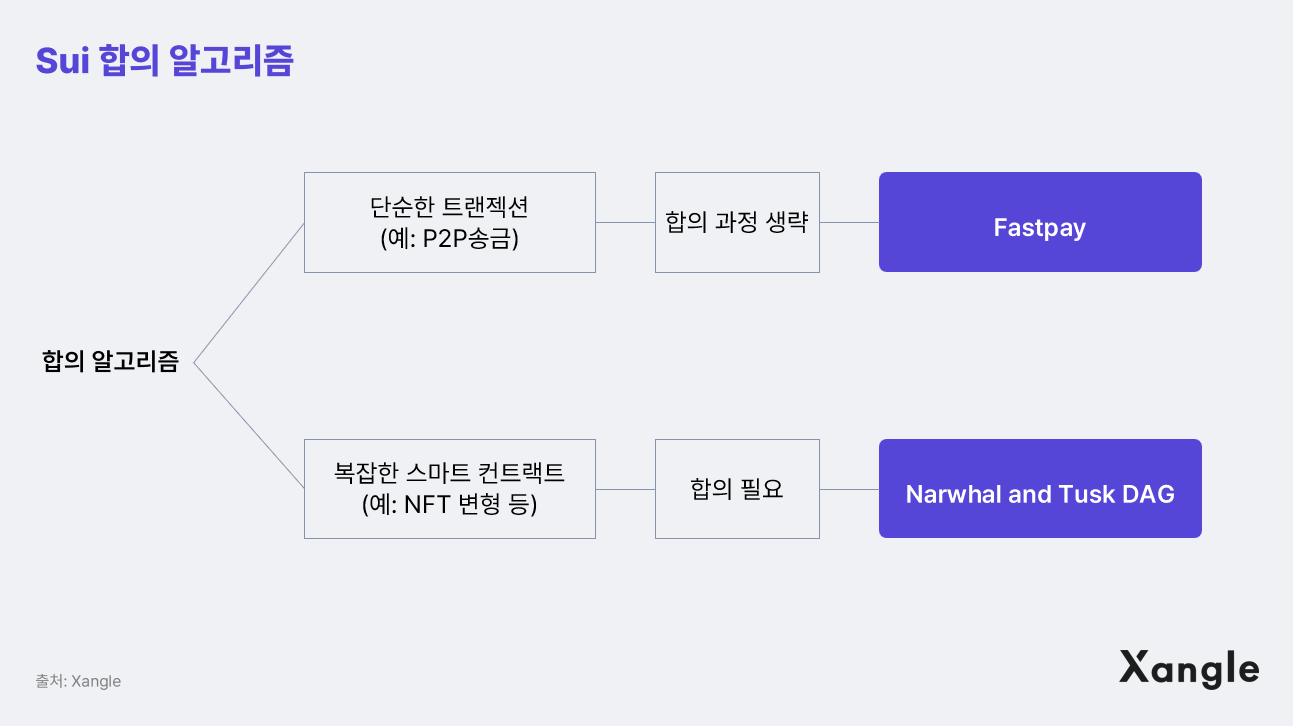 sui 합의 알고리즘