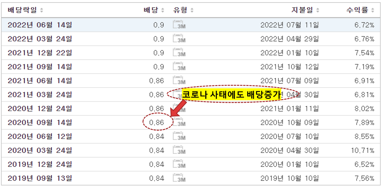 알트리아 배당현황
