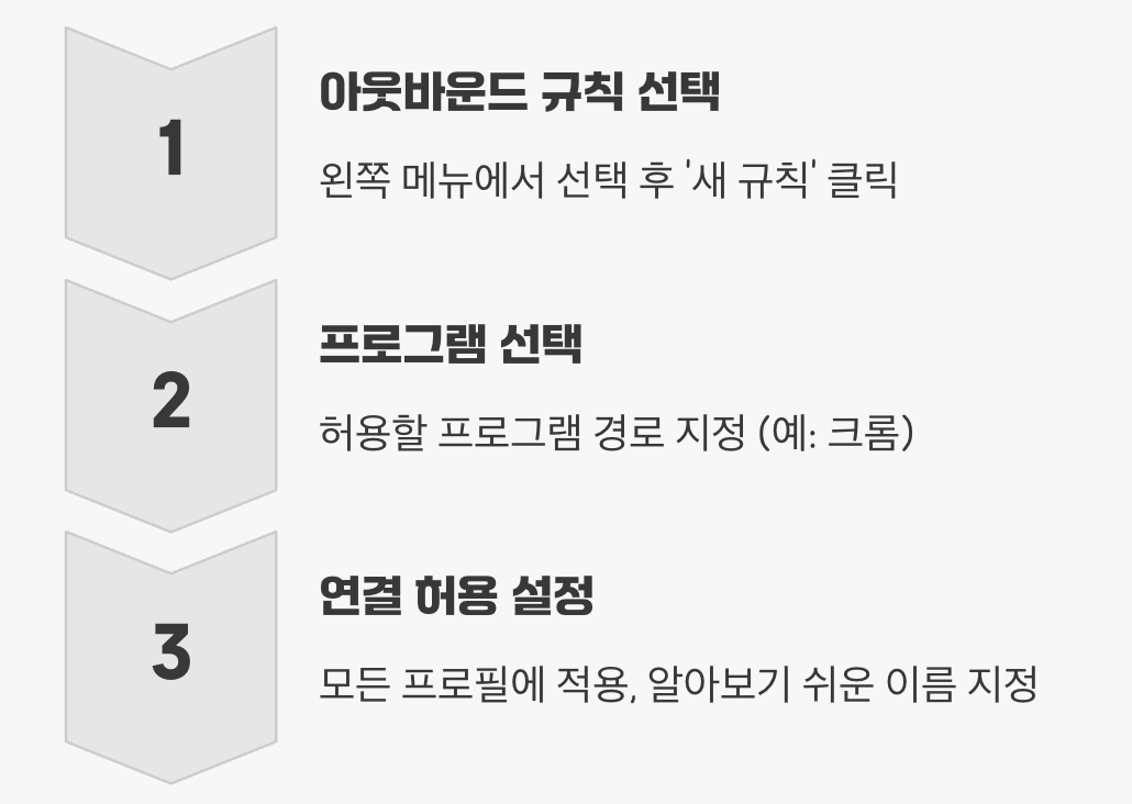 믿을 수 있는 프로그램에게만 열쇠 주기