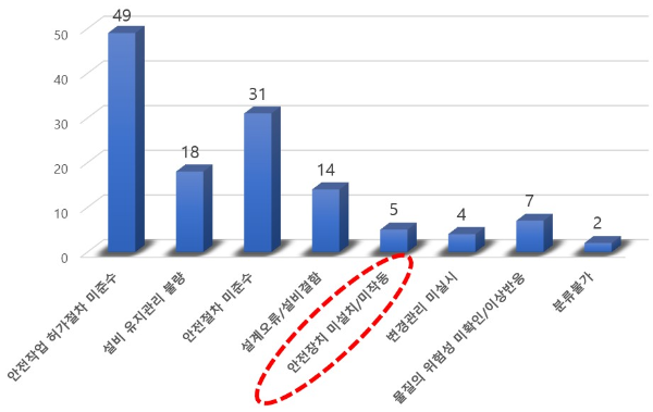 사고원인별 중대산업사고 발생현황 (출처: 안전보건공단)