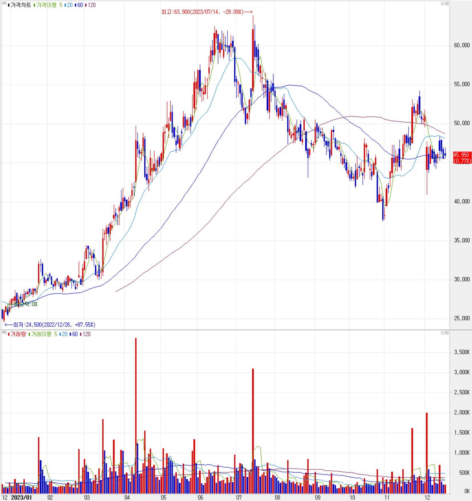 에스앤에스텍 - 주식 시세(일봉: 2022.12 ~ 2023.12)