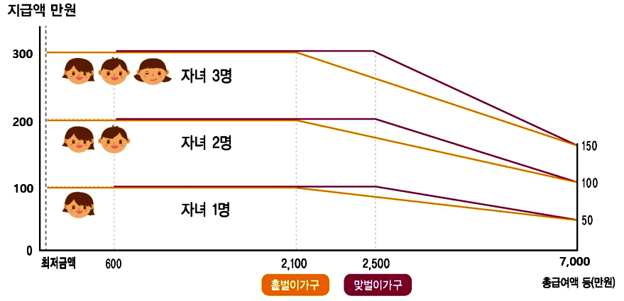 근로장려금 자녀장려금 신청