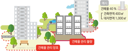 건폐율 개념