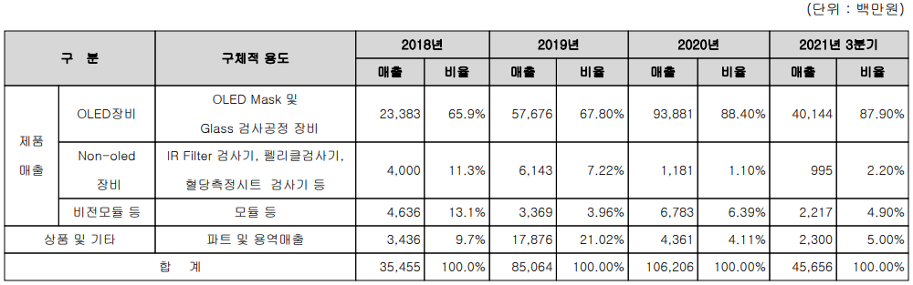 힘스 - 주요 사업 부문 및 제품 현황(2021년 3분기)