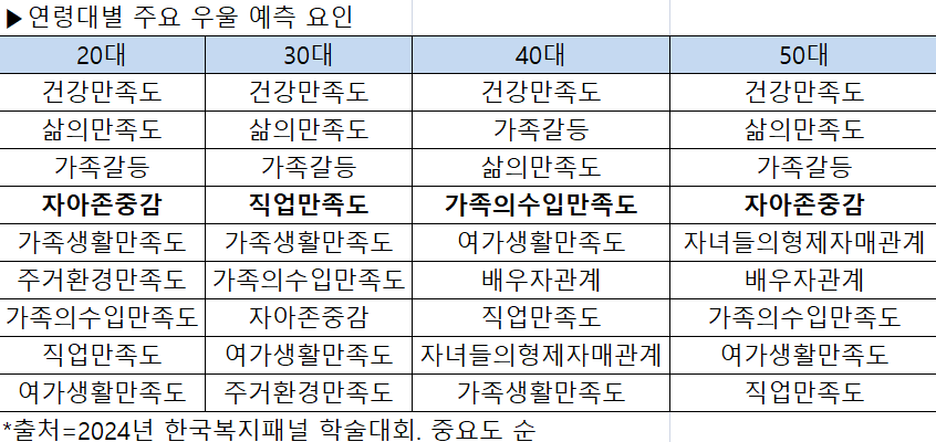 나이대별 우울증 순위