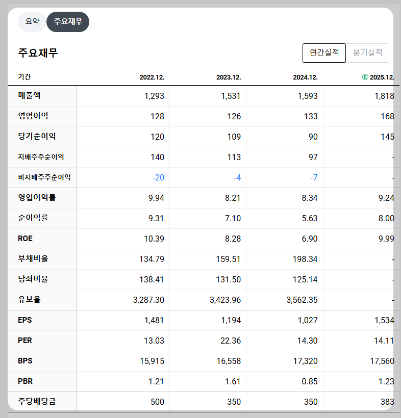 헥토파이낸셜 재무 지표