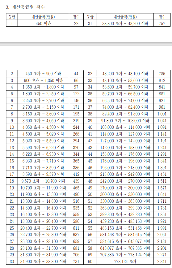 재산점수 기준표