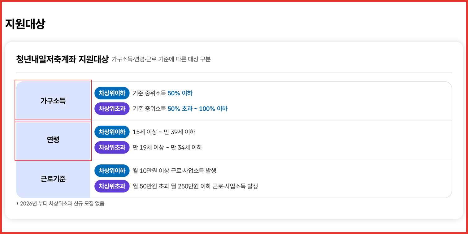 청년내일저축계좌의 지원대상과 가구 판정 관련 항목이 표시된 자산형성포털 사업소개 화면