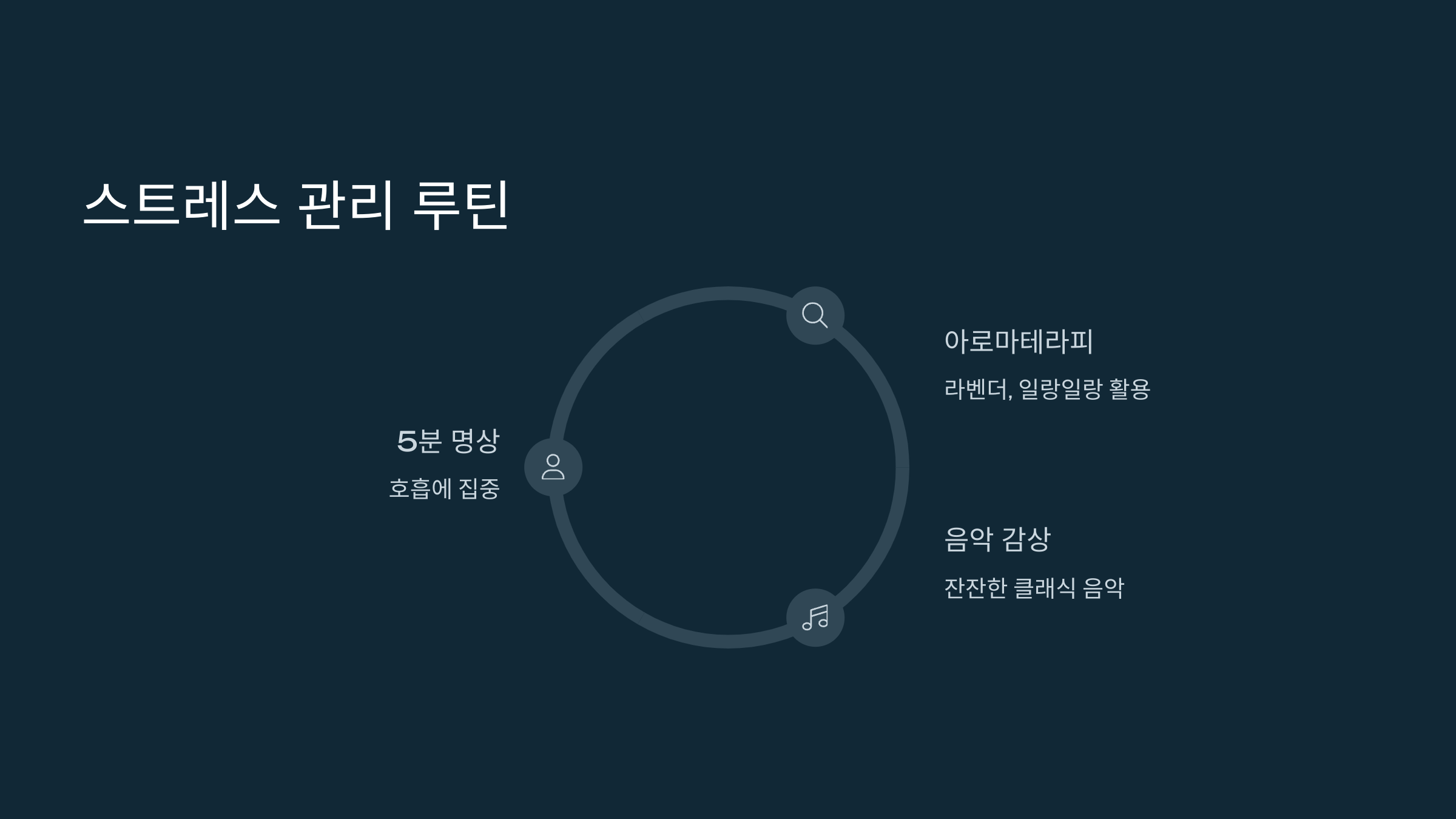 스트레스 관리 시간 포함