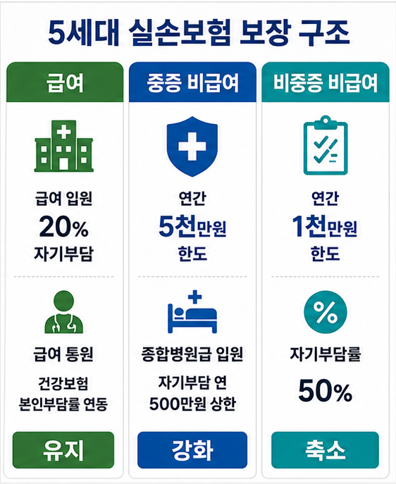 기존 계약 유지와 5세대 실손보험 전환을 병원 이용 행태별로 비교하는 모습