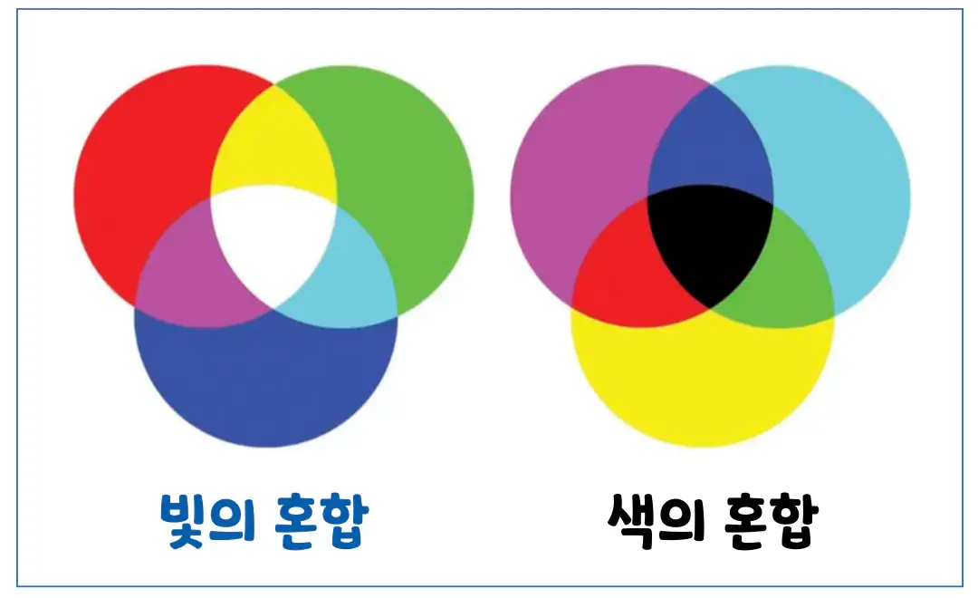 빛의혼합과-색의혼합