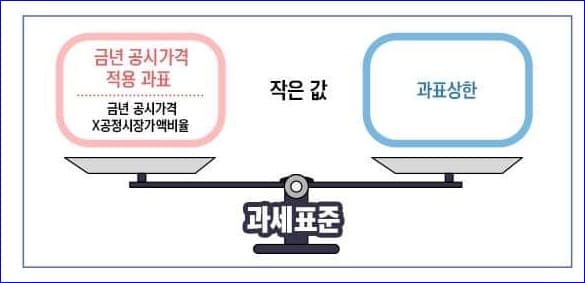 재산세 과표상한제 도입 이미지