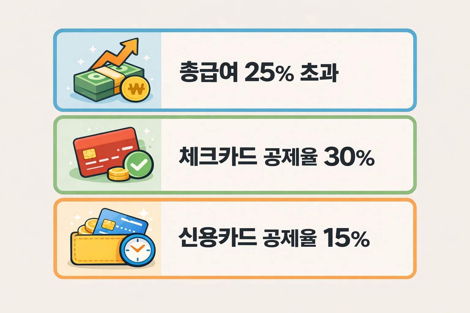 연말정산에서 총급여 25% 초과 사용액에 대해 체크카드&middot;신용카드별 공제율 차이를 비교해 실제 환급액 변동을 설명한 이미지