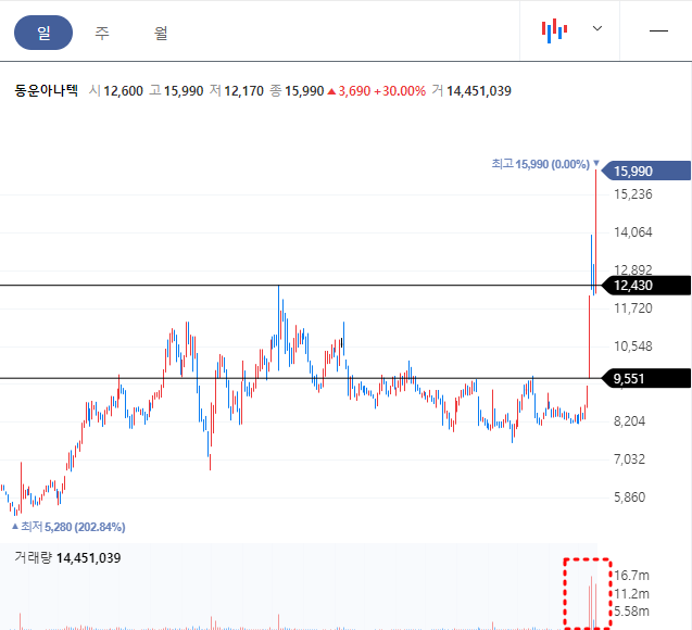 동운아나텍 일봉차트