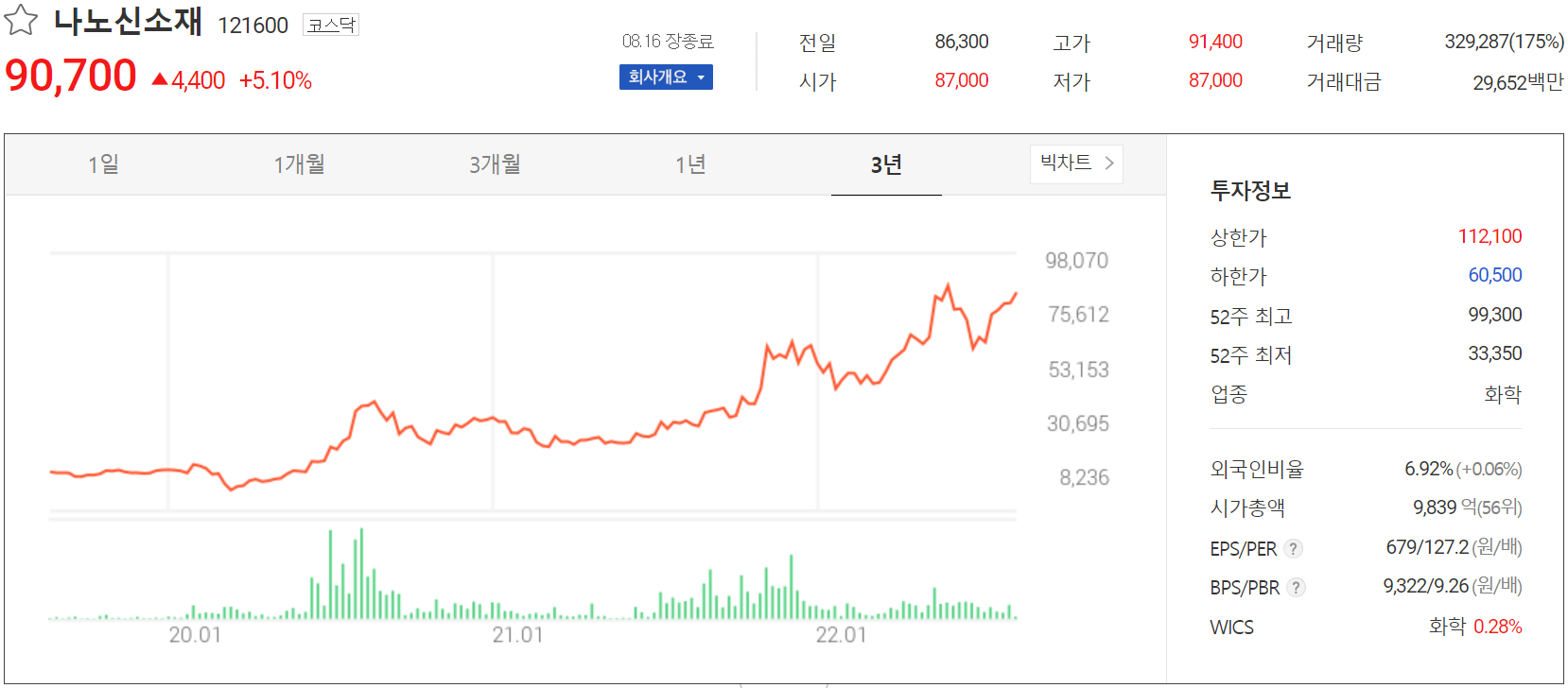 나노신소재 - 주가 정보(2022.08.16)