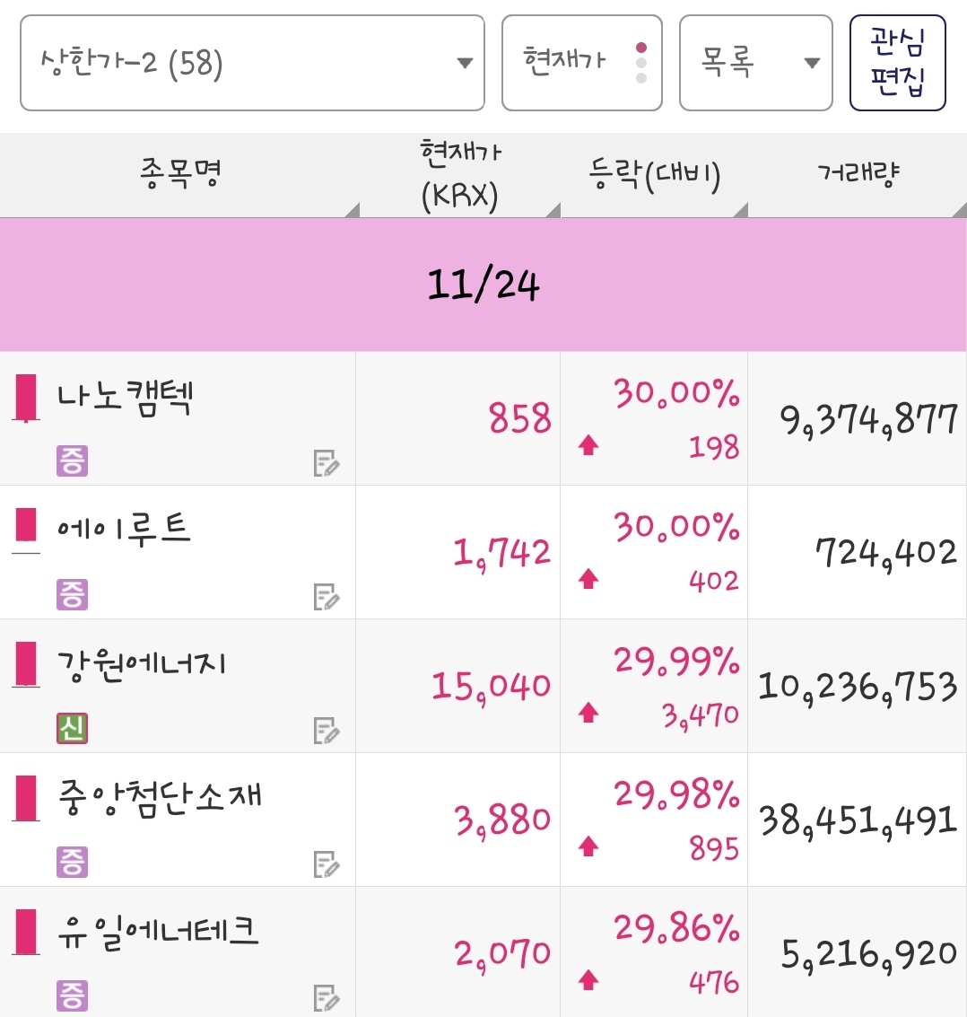 25년 10월 24일 상한가 종목은 나노캠텍, 에이루트, 강원에너지, 중앙첨단소재, 유일에너테크 입니다.