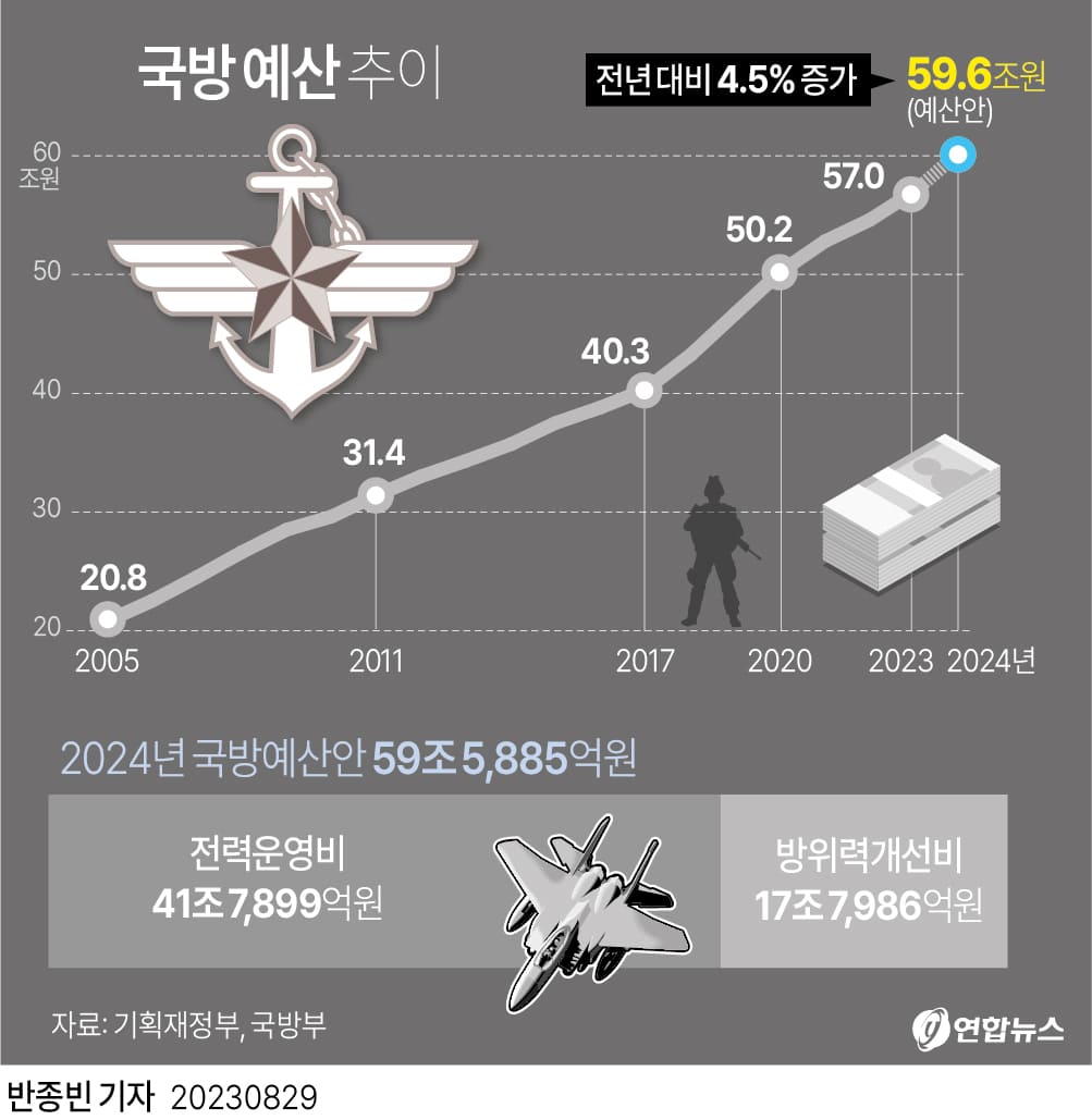2024년 국방예산 59.6조...병장 월급 165만원, 25년 205만원