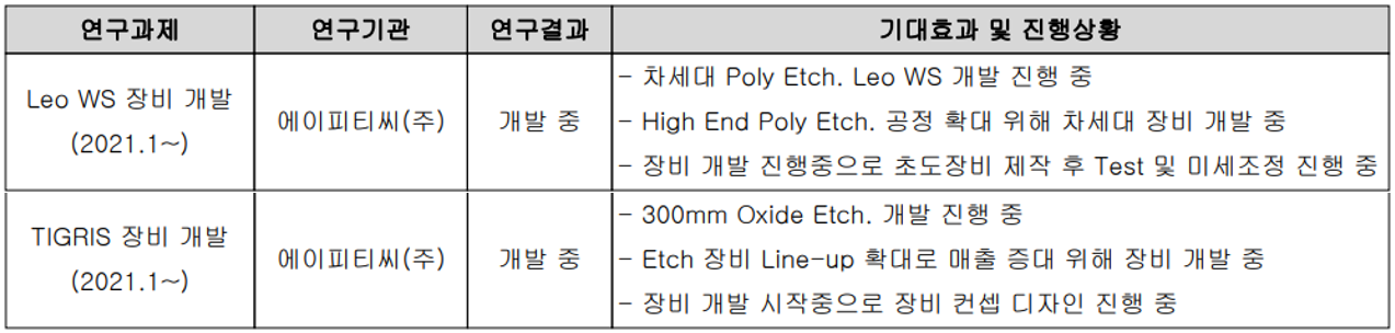 에이피티씨 - 연구 개발 현황
