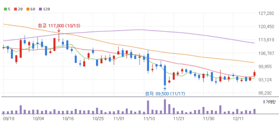 JYP Ent 제이와이피엔터 주가