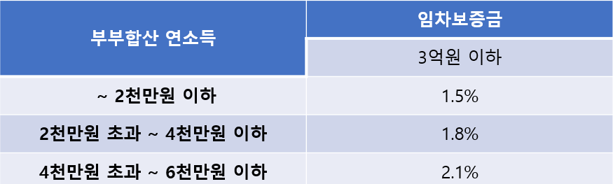 부부합산연소득별금리