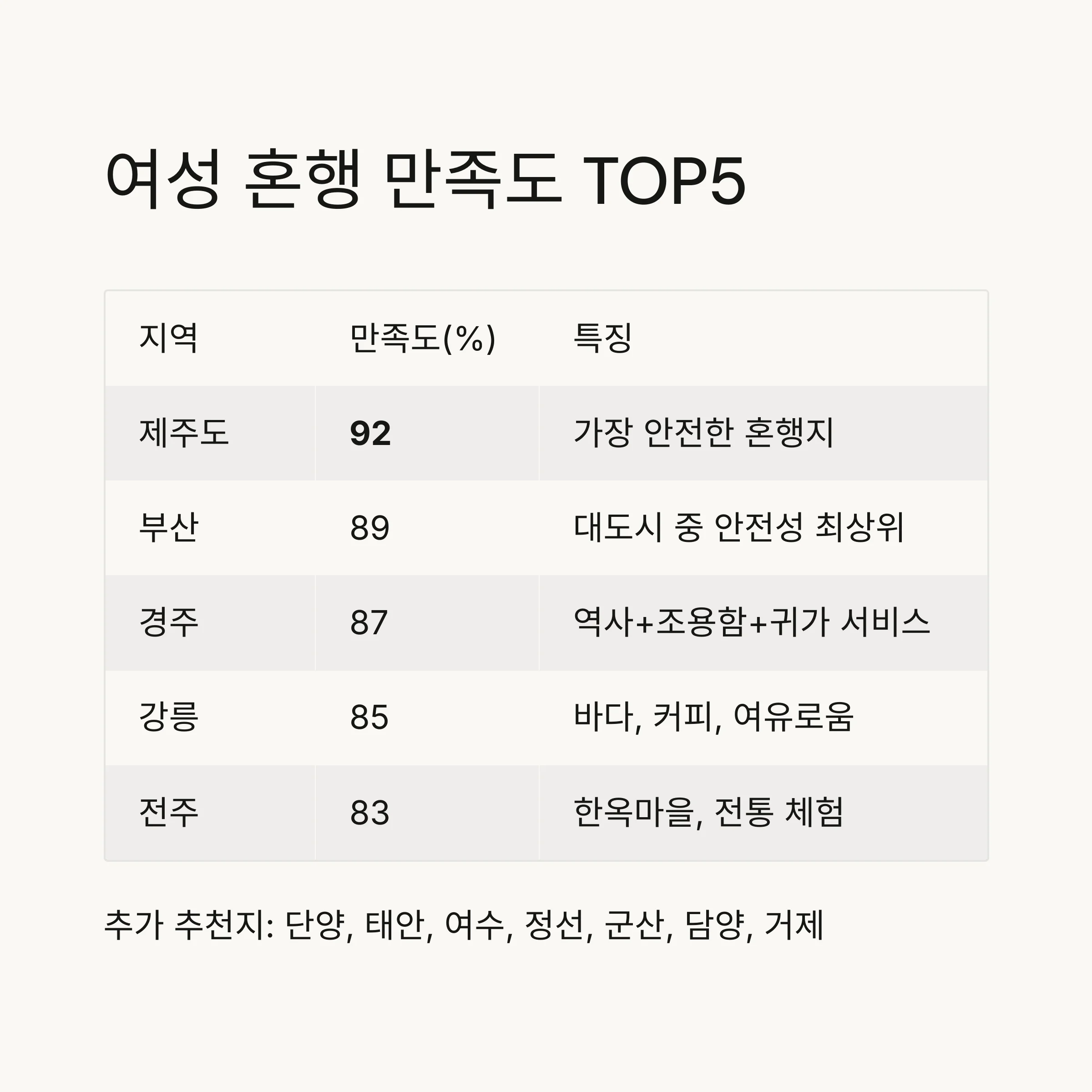 혼자 여행 국내 추천지 TOP5, 여성 혼행자
