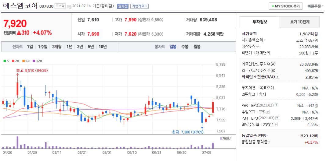 에스엠코어 차트(일봉)