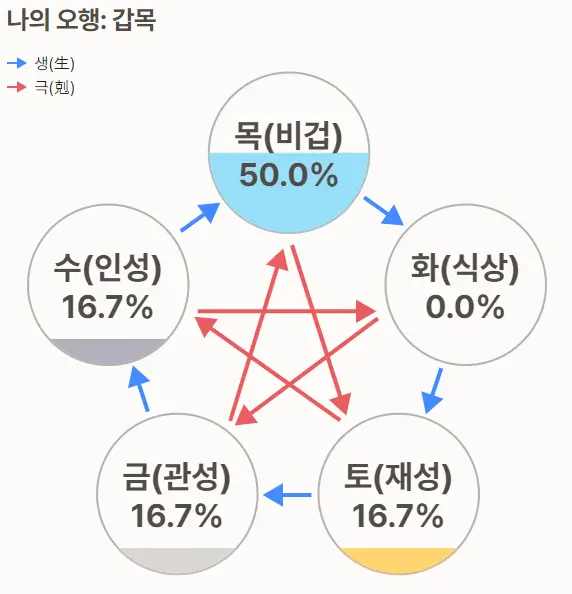 포스텔러 만세력 오행