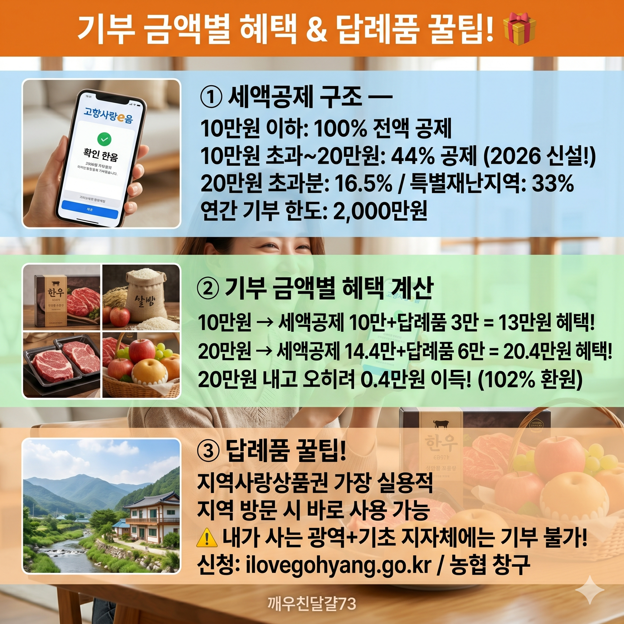 2026 고향사랑기부제 완벽 정리 &mdash; 10만원 내면 13만원 돌아오고, 20만원 내면 더 이득!