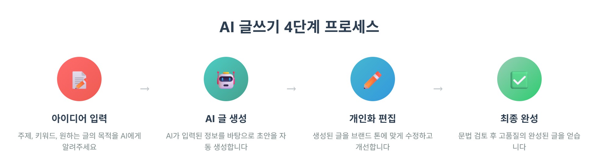 AI 글쓰기 4단계 프로세스
