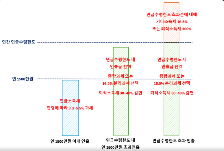 퇴직 전 반드시 알아야 할 IRP 퇴직소득세 절세 방안 - 퇴직금 연금 수령 시 10년 이상 30% 20년 이상 40% 세금 할인과 연간 수령 한도 1500만원 기준 총정리