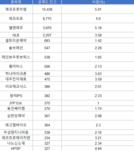 공매도 한시적 금지 이후 코스피 코스닥 공매도 잔고 순위