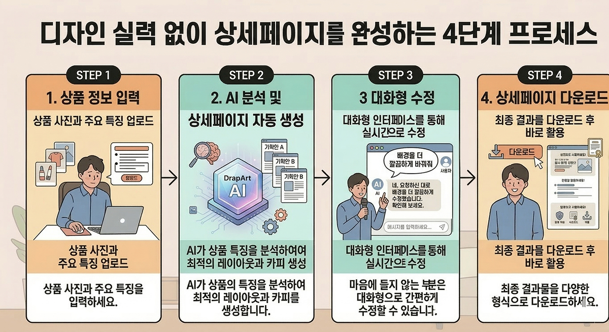 디자인 실력 없이도 상세페이지를 완성하는 드랩아트 4단계 제작 프로세스 체크리스트