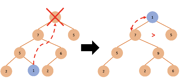 downHeap 연산 알고리즘