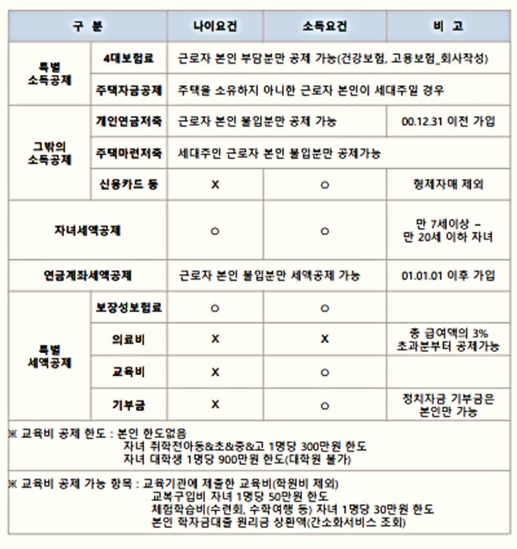 퇴사자 퇴직자 이직자 연말정산