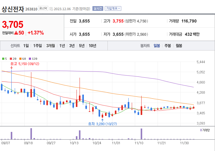 상신전자 3개월 주가(일봉)