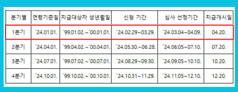 경기도 청년기본소득 2024년 분기별 신청자격 신청방법