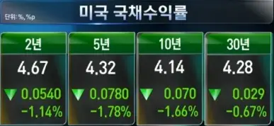 미국국채수익률