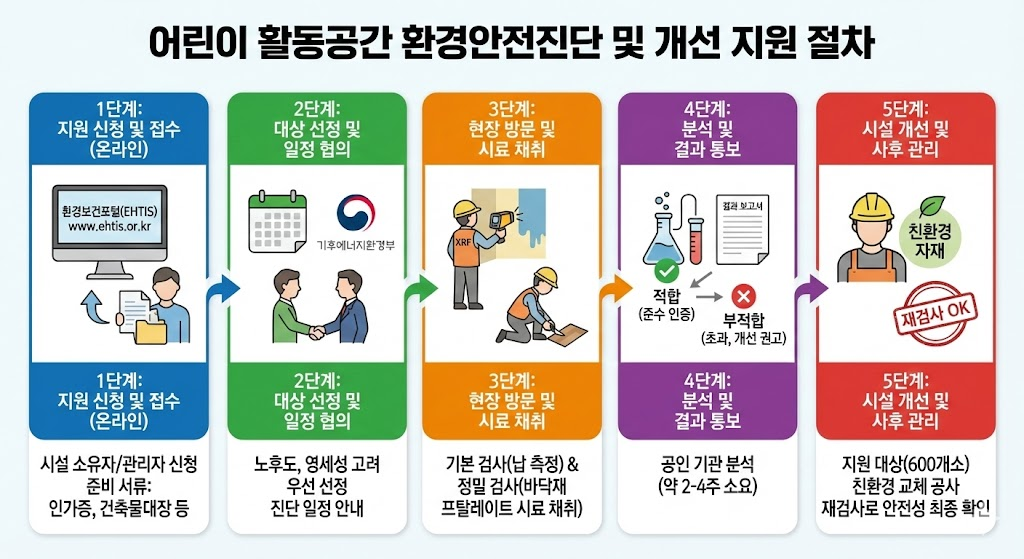 상세 검사 및 진단 절차