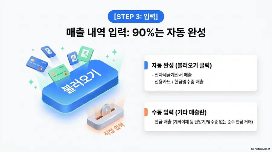 홈택스 부가세 매출 내역 입력 안내 이미지. 불러오기 버튼 클릭으로 전자세금계산서 매출과 신용카드 매출 그리고 현금영수증 매출이 자동 완성되는 방법과 카드 단말기를 거치지 않은 순수 현금 거래는 기타 매출란에 수동 입력해야 한다는 내용을 설명함