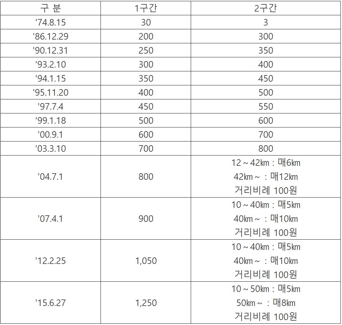 대중교통 요금인상
