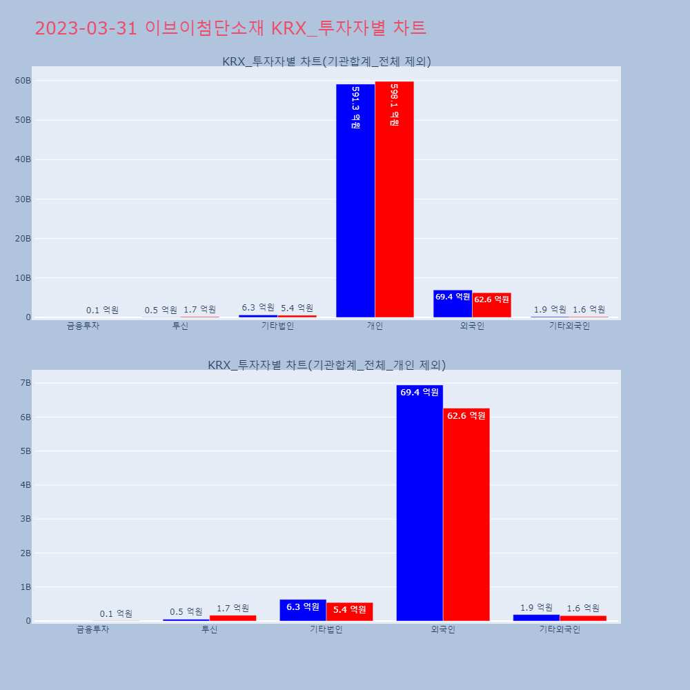이브이첨단소재_KRX_투자자별_차트