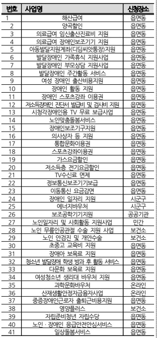 복지멤버쉽 안내 - 중앙부처 자격확인 안내사업