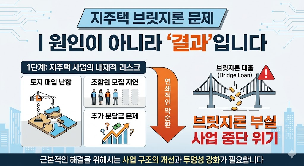 사업 지연 사유, 브릿지론 때문일까? 5가지 구조 충격 분석