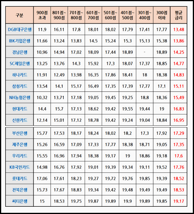 리볼빙 신용점수별 금리