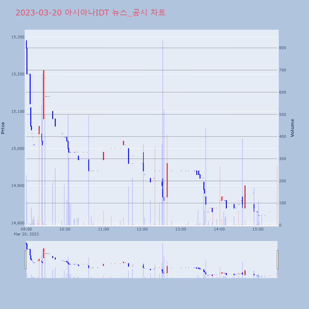 아시아나IDT_뉴스공시차트